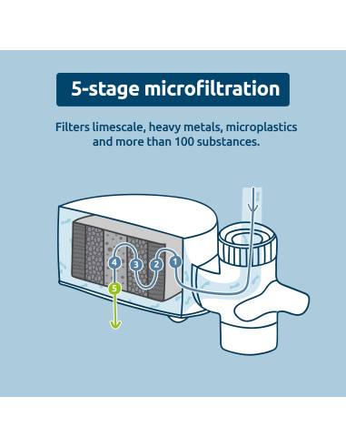 EcoPro filter za vodu – godišnji paket