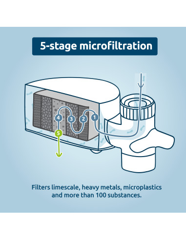 EcoPro filter za vodu – godišnji paket