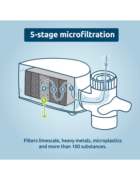 EcoPro filter za vodu – godišnji paket